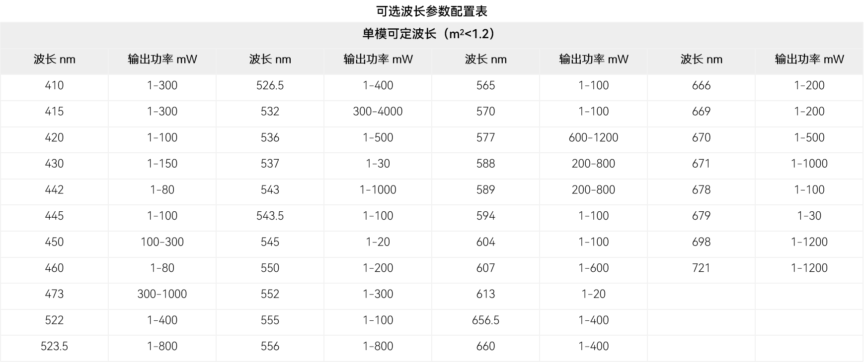 可选参数配置表（单模波长）.png
